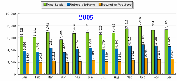 Statistics for 2005